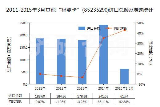 2011-2015年3月其他“智能卡”(85235290)進(jìn)口總額及增速統(tǒng)計(jì) 2011-2015年3月其他“智能卡”(85235290)進(jìn)口總額及增速統(tǒng)計(jì)